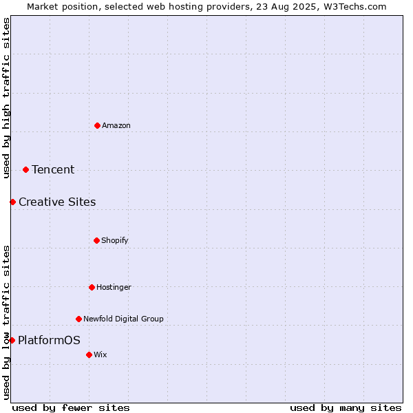 Market position of Tencent vs. Creative Sites vs. PlatformOS