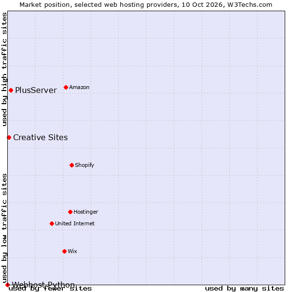 Market position of PlusServer vs. Creative Sites vs. Webhost Python