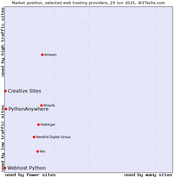 Market position of PythonAnywhere vs. Creative Sites vs. Webhost Python