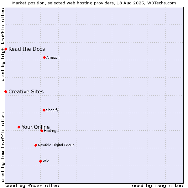 Market position of Your.Online vs. Read the Docs vs. Creative Sites