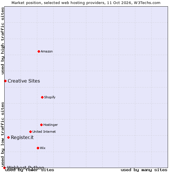 Market position of Register.it vs. Creative Sites vs. Webhost Python