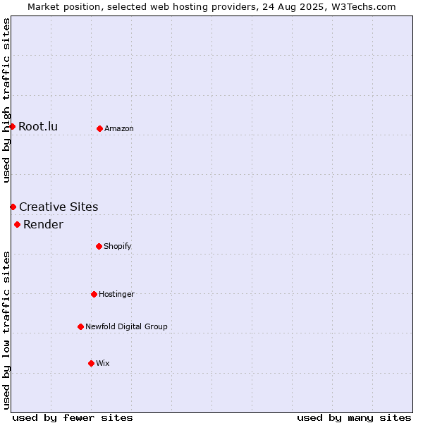 Market position of Render vs. Creative Sites vs. Root.lu