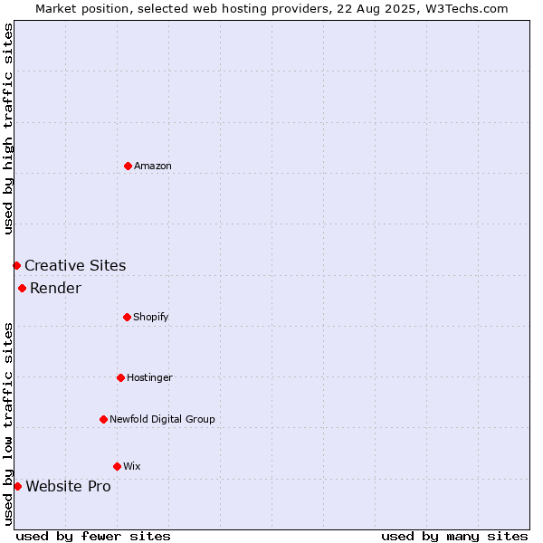 Market position of Render vs. Website Pro vs. Creative Sites