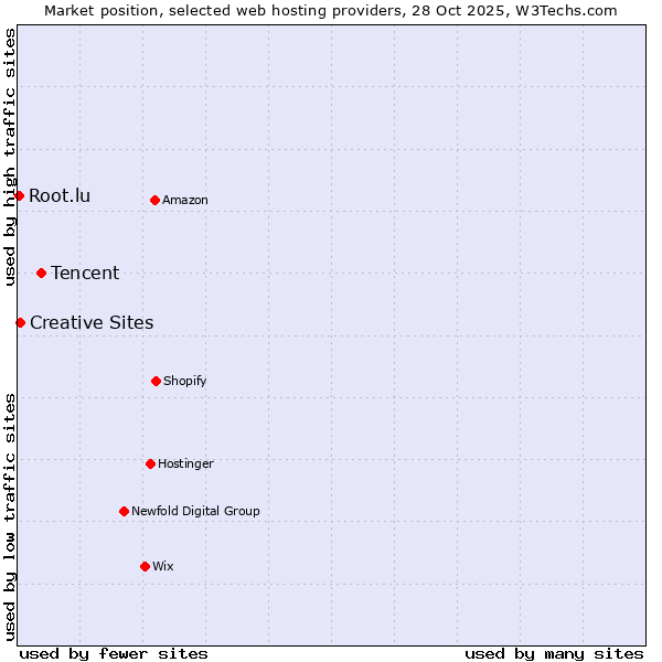 Market position of Tencent vs. Creative Sites vs. Root.lu
