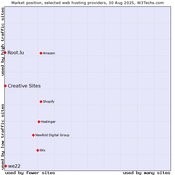 Market position of we22 vs. Creative Sites vs. Root.lu