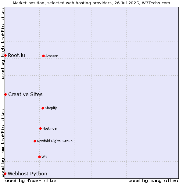 Market position of Creative Sites vs. Root.lu vs. Webhost Python