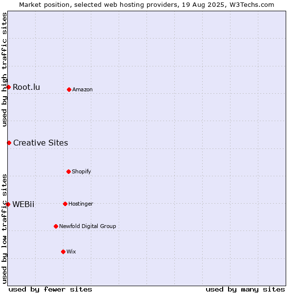 Market position of Creative Sites vs. Root.lu vs. WEBii