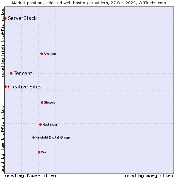 Market position of Tencent vs. Creative Sites vs. ServerStack