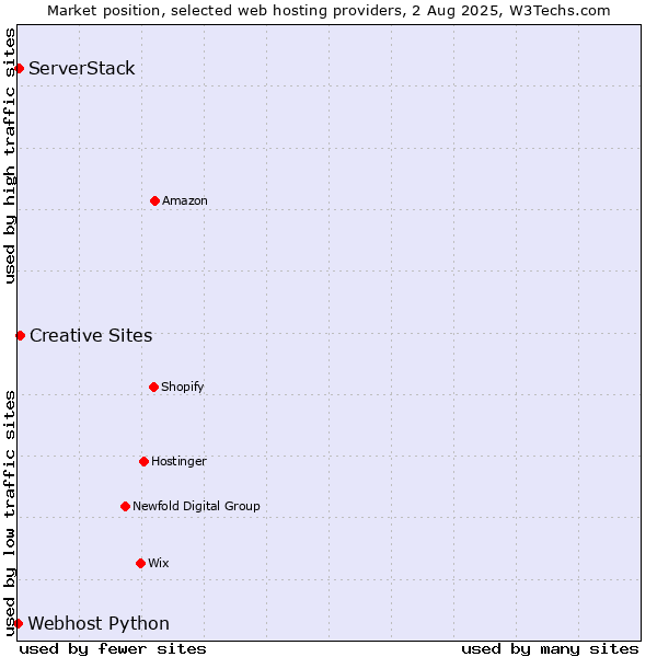 Market position of Creative Sites vs. ServerStack vs. Webhost Python