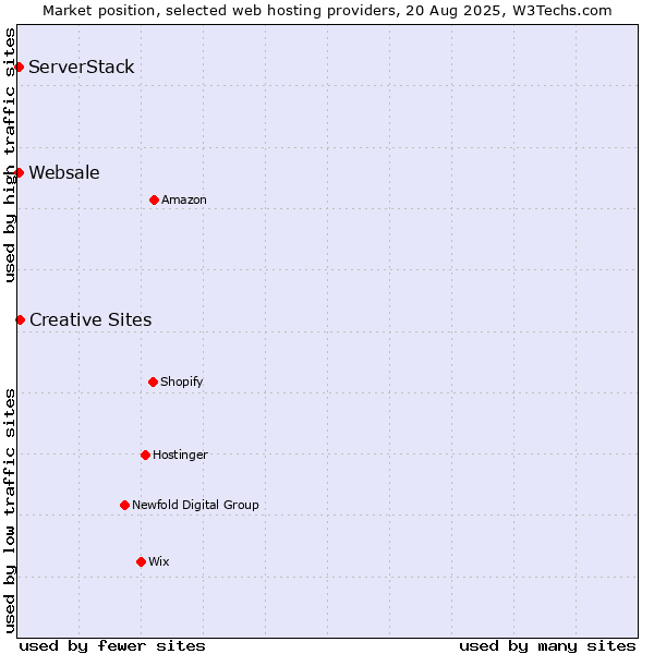 Market position of Creative Sites vs. ServerStack vs. Websale