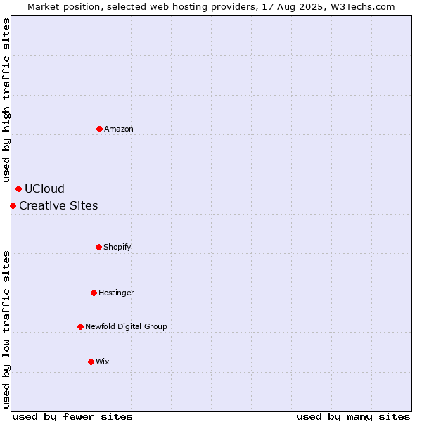 Market position of UCloud vs. Creative Sites