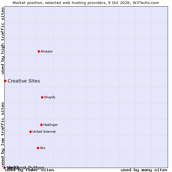Market position of Creative Sites vs. we22 vs. Webhost Python