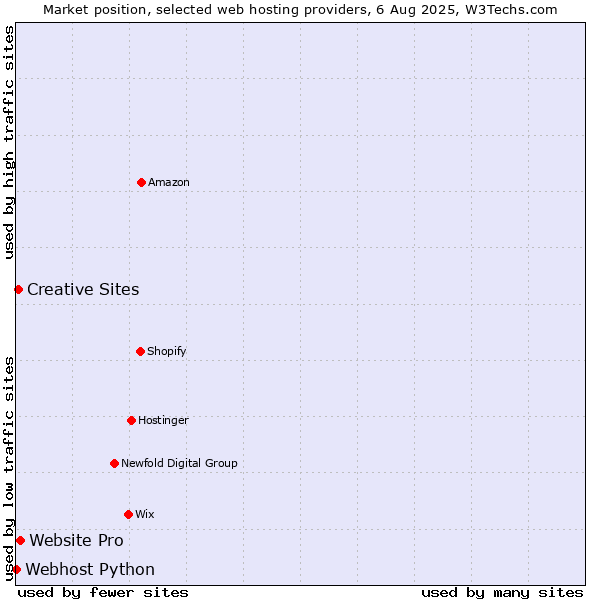 Market position of Website Pro vs. Creative Sites vs. Webhost Python
