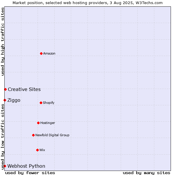 Market position of Creative Sites vs. Ziggo vs. Webhost Python