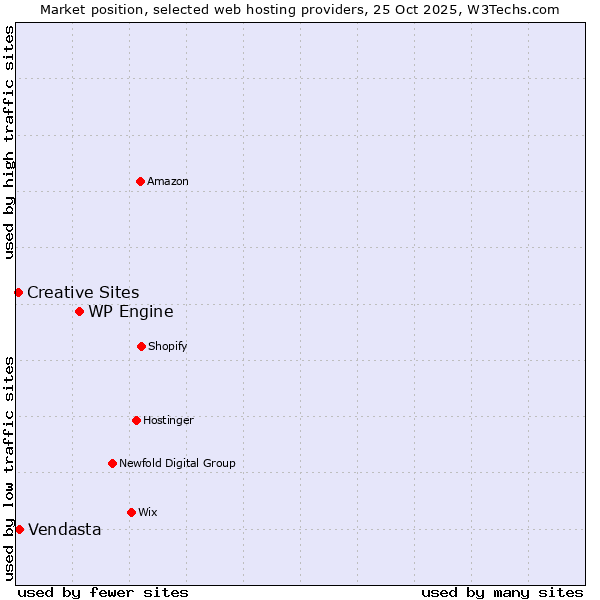 Market position of WP Engine vs. Vendasta vs. Creative Sites