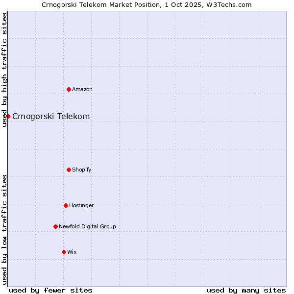 Market position of Crnogorski Telekom