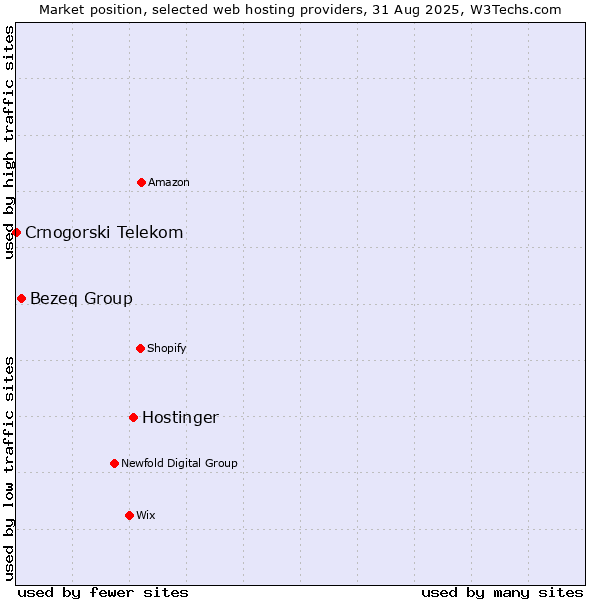 Market position of Hostinger vs. Bezeq Group vs. Crnogorski Telekom