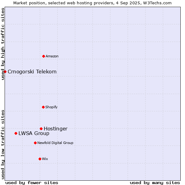 Market position of Hostinger vs. LWSA Group vs. Crnogorski Telekom
