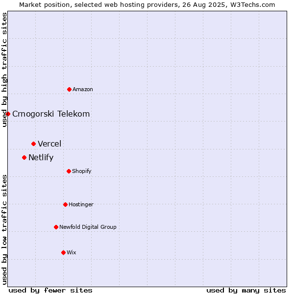 Market position of Vercel vs. Netlify vs. Crnogorski Telekom