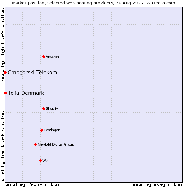 Market position of Telia Denmark vs. Crnogorski Telekom