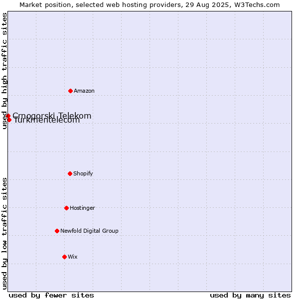 Market position of Turkmentelecom vs. Crnogorski Telekom
