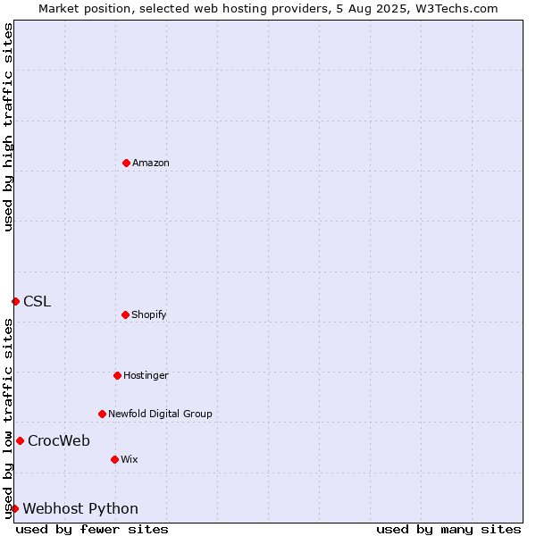 Market position of CrocWeb vs. CSL vs. Webhost Python