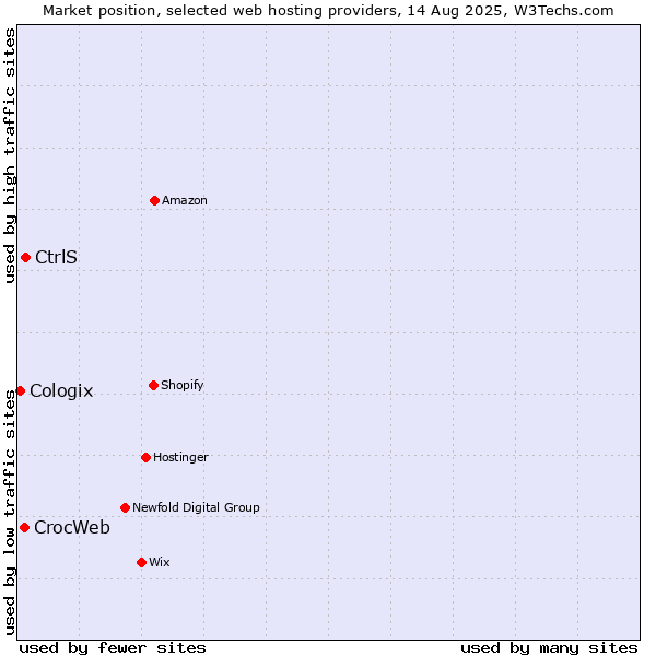 Market position of CtrlS vs. CrocWeb vs. Cologix