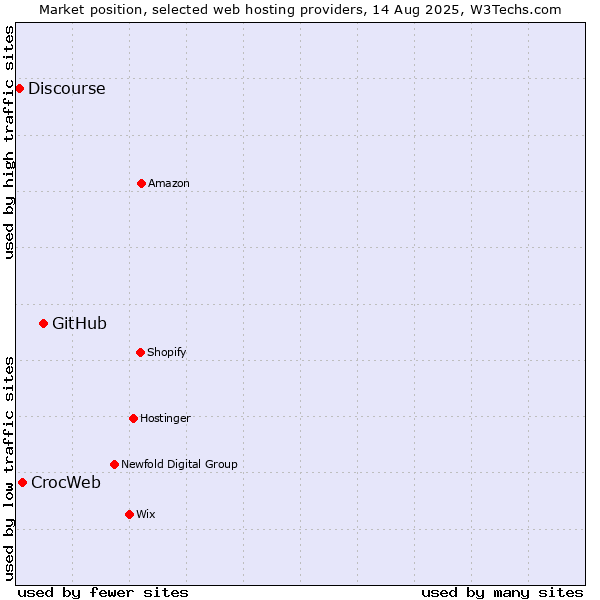 Market position of GitHub vs. CrocWeb vs. Discourse