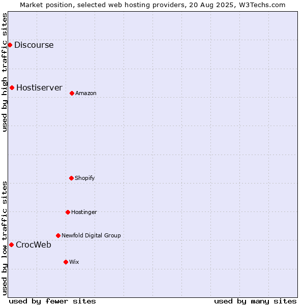Market position of Hostiserver vs. CrocWeb vs. Discourse