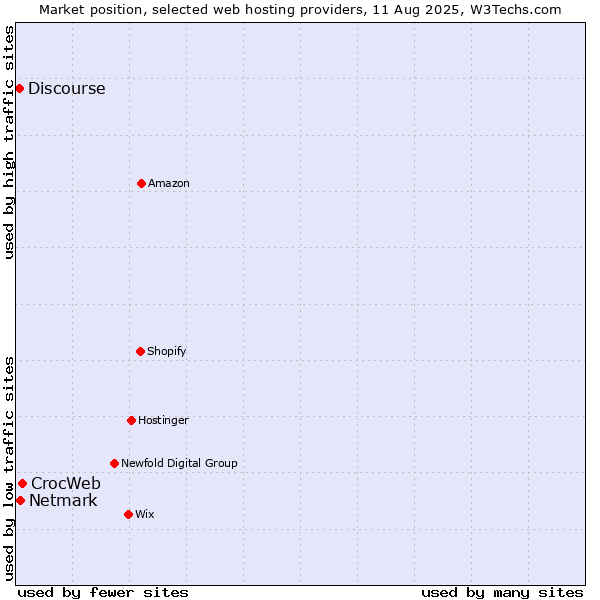 Market position of CrocWeb vs. Netmark vs. Discourse