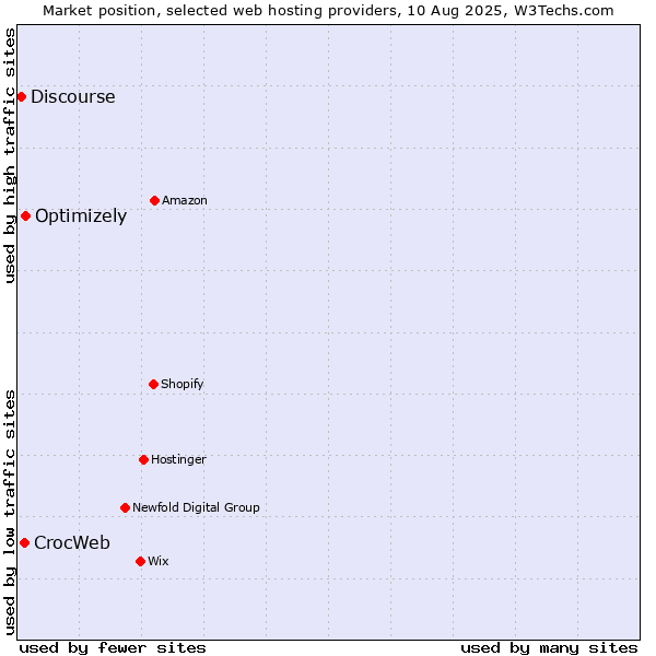 Market position of Optimizely vs. CrocWeb vs. Discourse