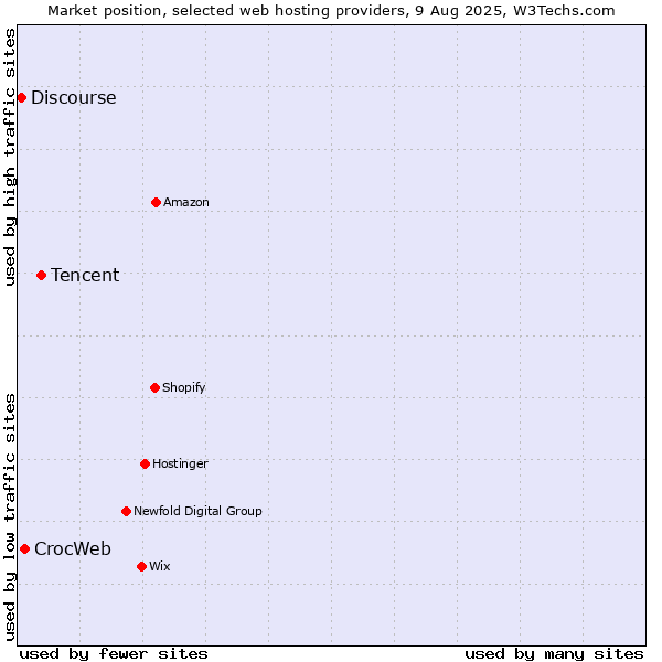 Market position of Tencent vs. CrocWeb vs. Discourse