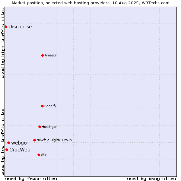 Market position of webgo vs. CrocWeb vs. Discourse