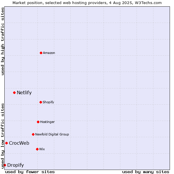 Market position of Netlify vs. CrocWeb vs. Dropify