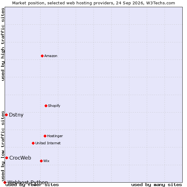 Market position of CrocWeb vs. Dstny vs. Webhost Python