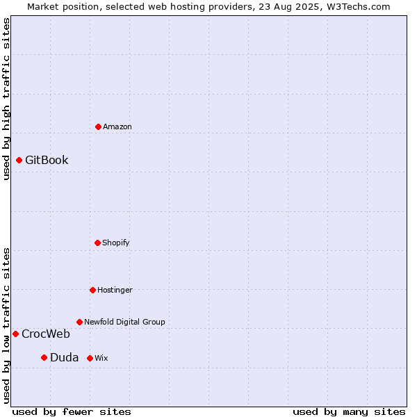 Market position of Duda vs. GitBook vs. CrocWeb