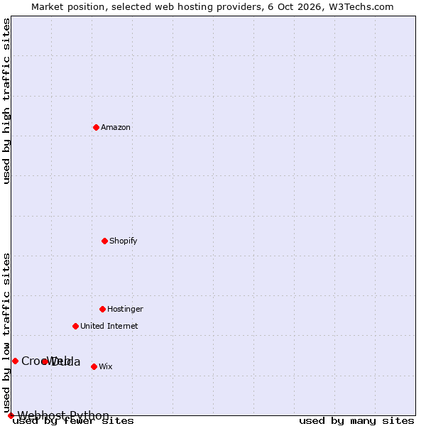 Market position of Duda vs. CrocWeb vs. Webhost Python