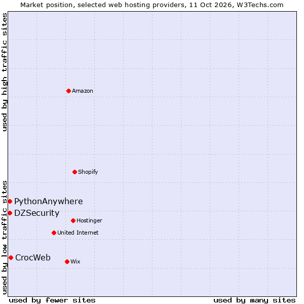 Market position of CrocWeb vs. PythonAnywhere vs. DZSecurity