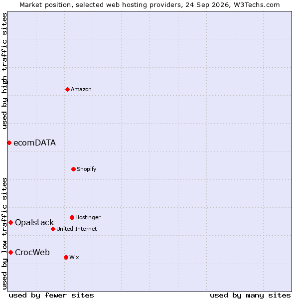 Market position of CrocWeb vs. Opalstack vs. ecomDATA