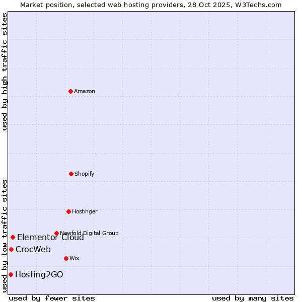 Market position of Elementor Cloud vs. CrocWeb vs. Hosting2GO