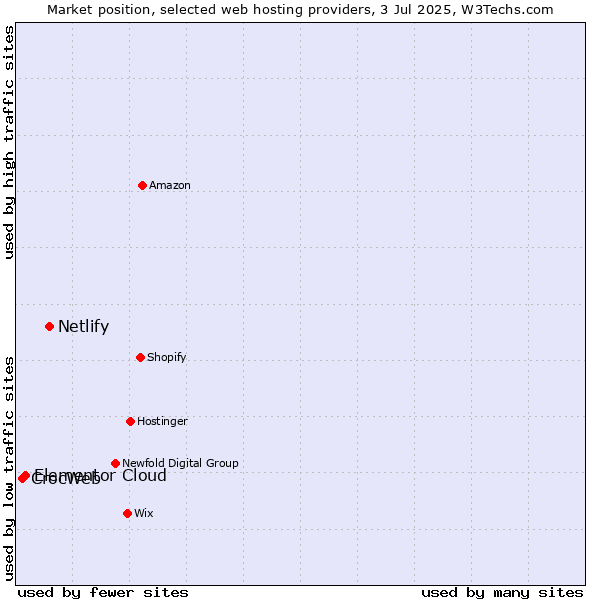Market position of Netlify vs. Elementor Cloud vs. CrocWeb
