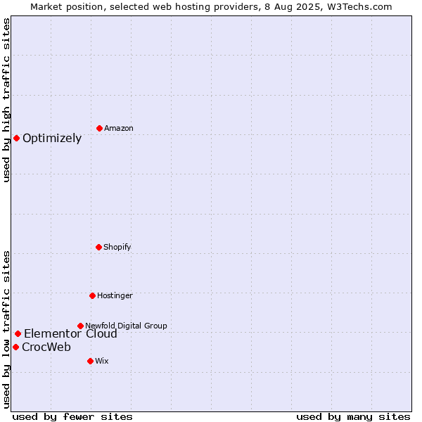 Market position of Elementor Cloud vs. Optimizely vs. CrocWeb
