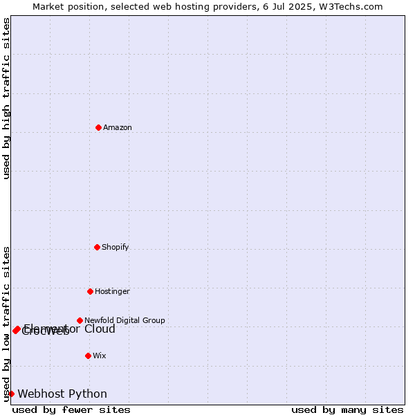 Market position of Elementor Cloud vs. CrocWeb vs. Webhost Python
