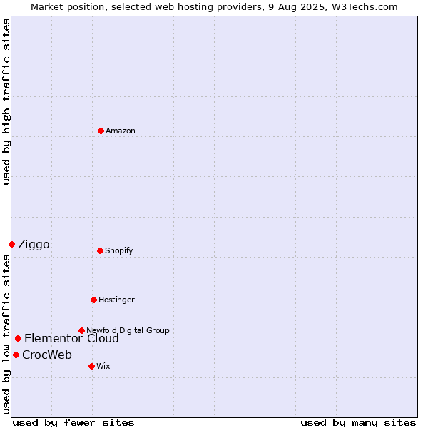 Market position of Elementor Cloud vs. CrocWeb vs. Ziggo