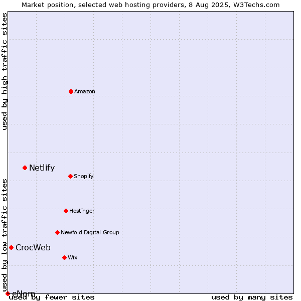 Market position of Netlify vs. CrocWeb vs. eNom