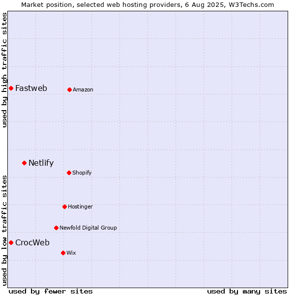 Market position of Netlify vs. Fastweb vs. CrocWeb