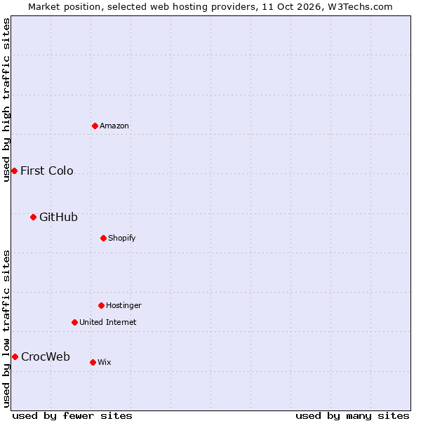 Market position of GitHub vs. CrocWeb vs. First Colo