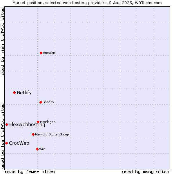 Market position of Netlify vs. Flexwebhosting vs. CrocWeb