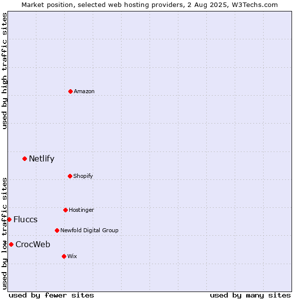 Market position of Netlify vs. CrocWeb vs. Fluccs