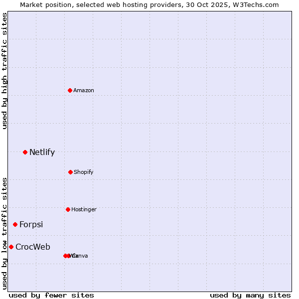 Market position of Netlify vs. Forpsi vs. CrocWeb